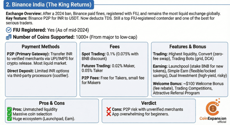 6 Best Crypto Exchanges in India 2026 (fIU Registered) 3 binance best crypto exchanges in india