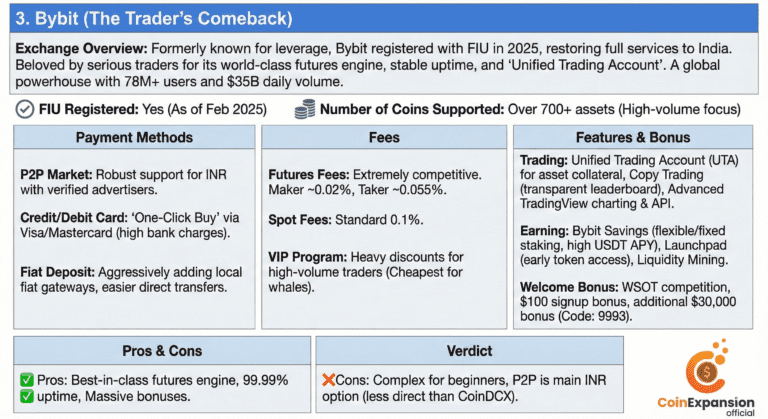 6 Best Crypto Exchanges in India 2026 (fIU Registered) 4 bybit exchange one of the best fiu registered crypto exchanges in india