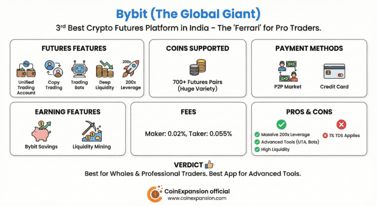 bybit one of the best crypto trading platform india