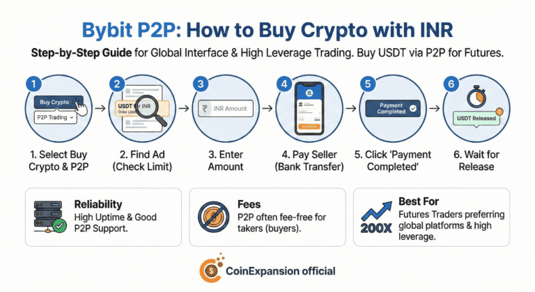 bybit p2p one of the Best crypto Exchange app In india to Buy crypto with INR (2026 Guide)