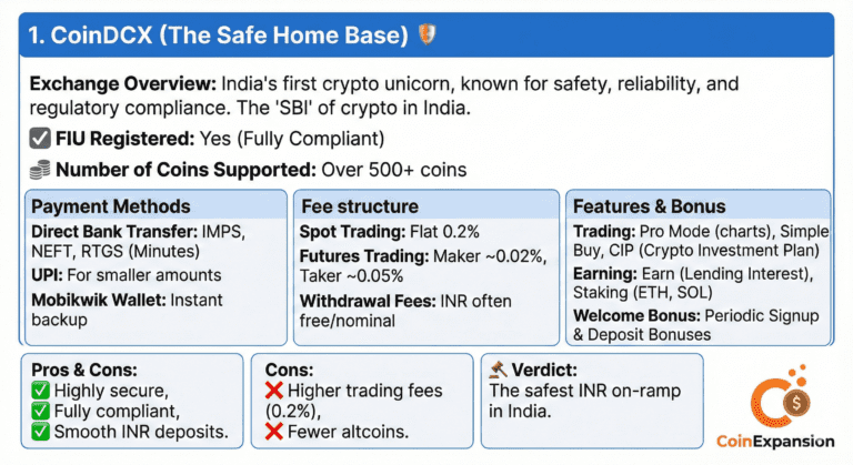 6 Best Crypto Exchanges in India 2026 (fIU Registered) 2 coindcx best crypto exches in india
