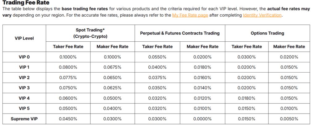 bybit exchange one of the low fees crypto exchange