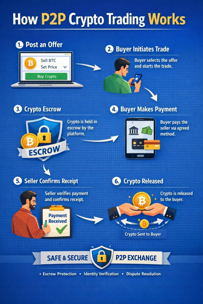 5 best p2P Cryptocurrency Exchanges 2026 - An ultimate guide to what is p2P trading? 2 how p2p crypto trading works