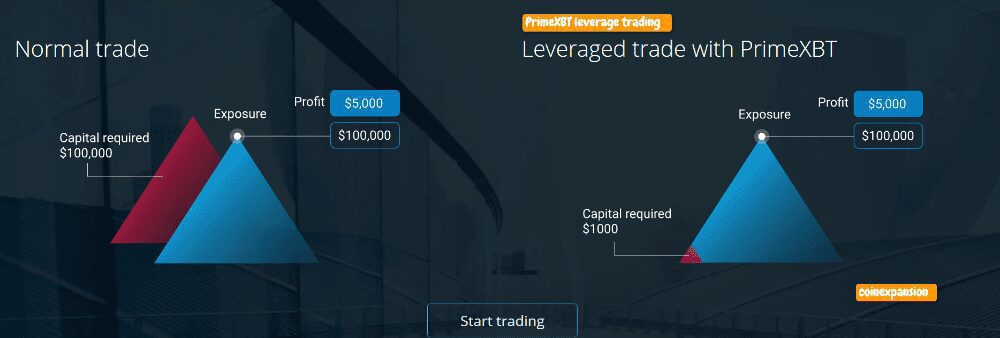 Prime XBT review - leverage trading, fees, is prime xBT safe & legit? 2023 primexbt leverage trading explained