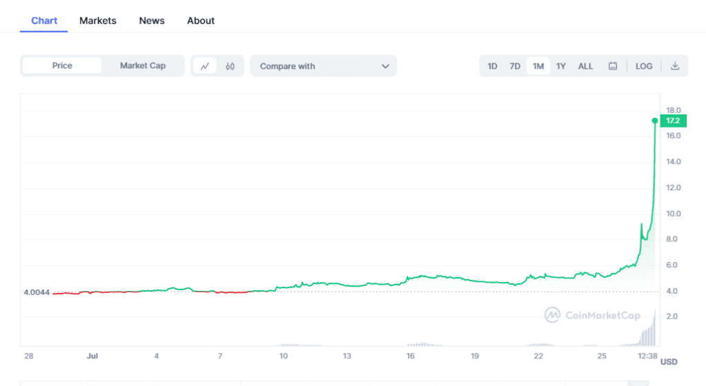 TOP 5 ALTCOINS THAT SKYROCKETED IN JULY 2023 Bounce Token