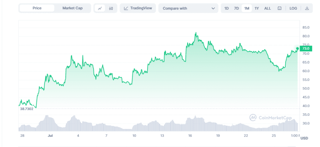 TOP 5 ALTCOINS THAT SKYROCKETED IN JULY 2023 Compound