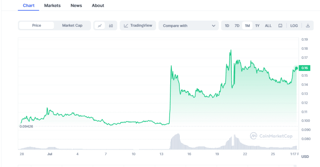 TOP 5 ALTCOINS THAT SKYROCKETED IN JULY 2023 Stellar