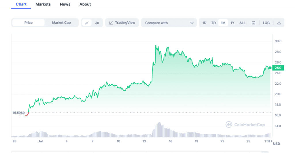 TOP 5 ALTCOINS THAT SKYROCKETED IN JULY 2023 Solana