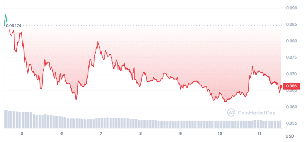 Top 5 Crypto Gainers and Losers this week (Aug 4-Aug 11): A Deep Dive into the Ever-Changing Landscape 2023 XDC Network Price Graph