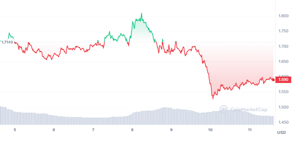 Top 5 Crypto Gainers and Losers this week (Aug 4-Aug 11): A Deep Dive into the Ever-Changing Landscape 2023 Optimism Price Graph