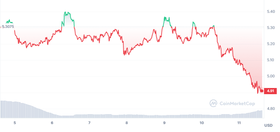 Top 5 Crypto Gainers and Losers this week (Aug 4-Aug 11): A Deep Dive into the Ever-Changing Landscape 2023 Arweave Price graph