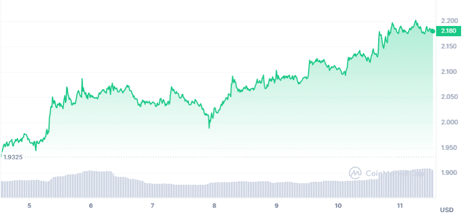 Top 5 Crypto Gainers and Losers this week (Aug 4-Aug 11): A Deep Dive into the Ever-Changing Landscape 2023 DYDX Price graph