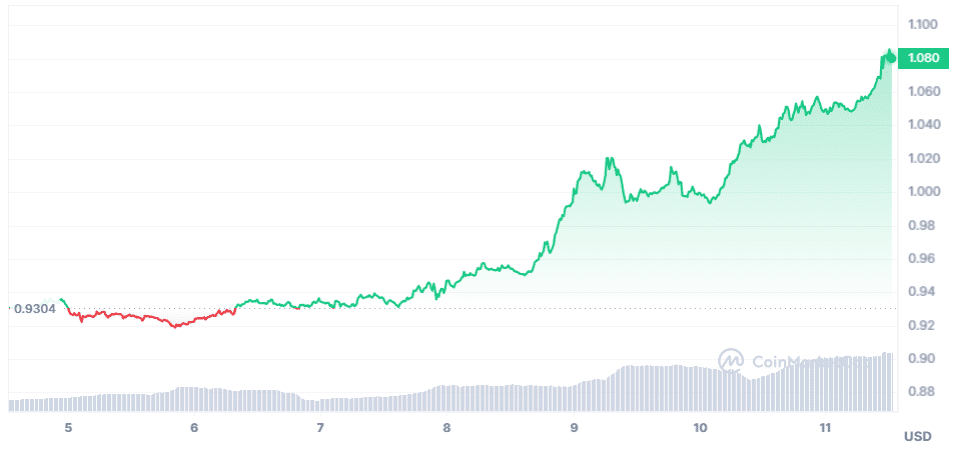 Top 5 Crypto Gainers and Losers this week (Aug 4-Aug 11): A Deep Dive into the Ever-Changing Landscape 2023 THORChain Price graph