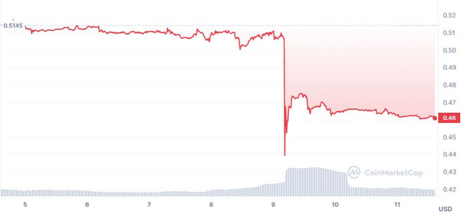Top 5 Crypto Gainers and Losers this week (Aug 4-Aug 11): A Deep Dive into the Ever-Changing Landscape 2023 Mantle Price graph