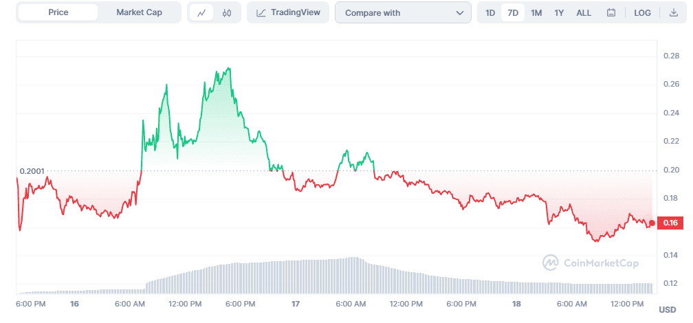 Crypto Week at Glance: Top 5 Crypto Gainers as of August 18 SEI Price graph