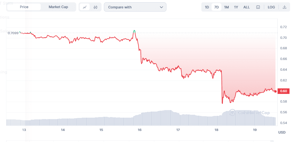 Top 6 Collectibles & NFTs Tokens this week by Market Capitalization Immutable price graph