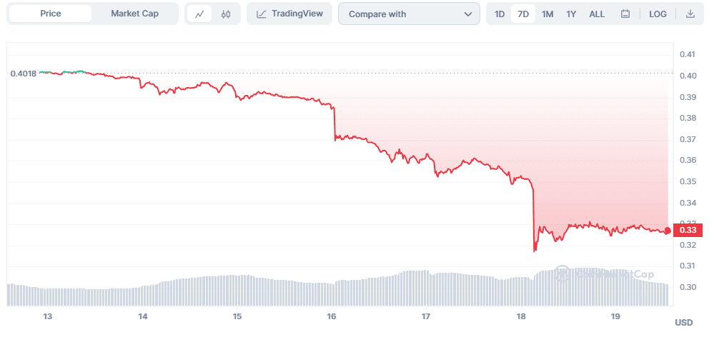 Top 6 Collectibles & NFTs Tokens this week by Market Capitalization The Sandbox price graph