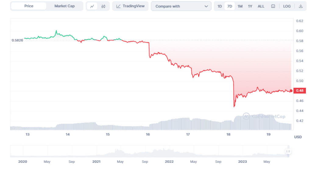 Top 6 Collectibles & NFTs Tokens this week by Market Capitalization Stacks price graph