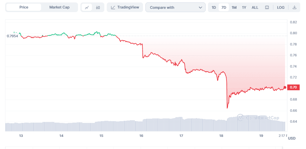 Top 6 Collectibles & NFTs Tokens this week by Market Capitalization Tezos price graph