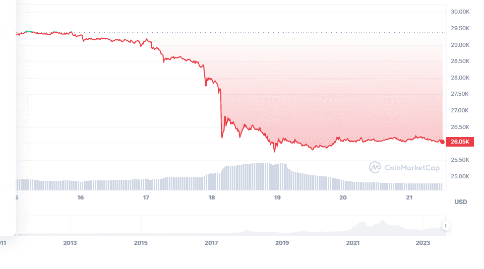 CRYPTO NEWS: BITCOIN BTC PLUNGED 11% SINCE LAST WEEK Bitcoin Price Graph
