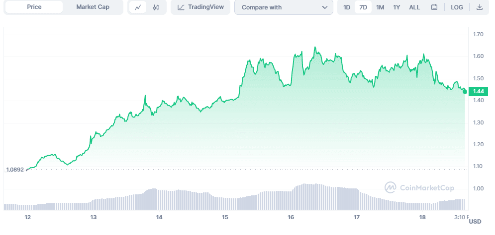 Crypto Week at Glance: Top 5 Crypto Gainers as of August 18 Thorchain price graph