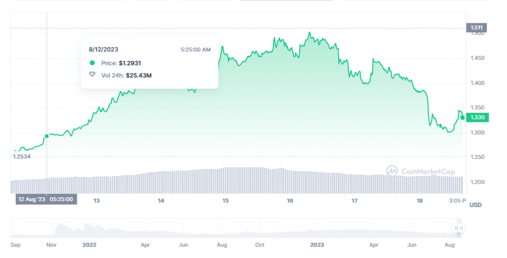 Crypto Week at Glance: Top 5 Crypto Gainers as of August 18 Toncoin price graph