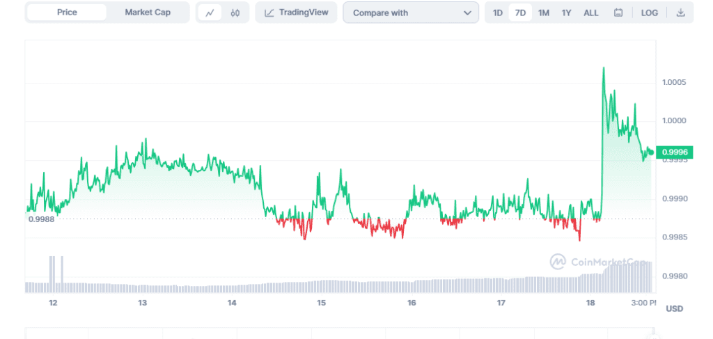 Crypto Week at Glance: Top 5 Crypto Gainers as of August 18 Tether USDt price graph