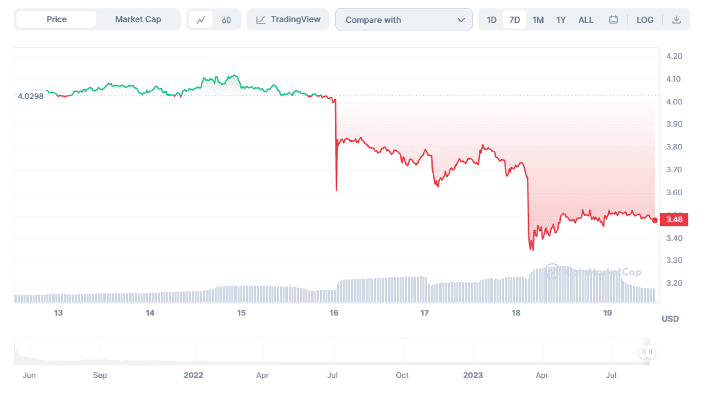 Top 6 Collectibles & NFTs Tokens this week by Market Capitalization ICP price graph