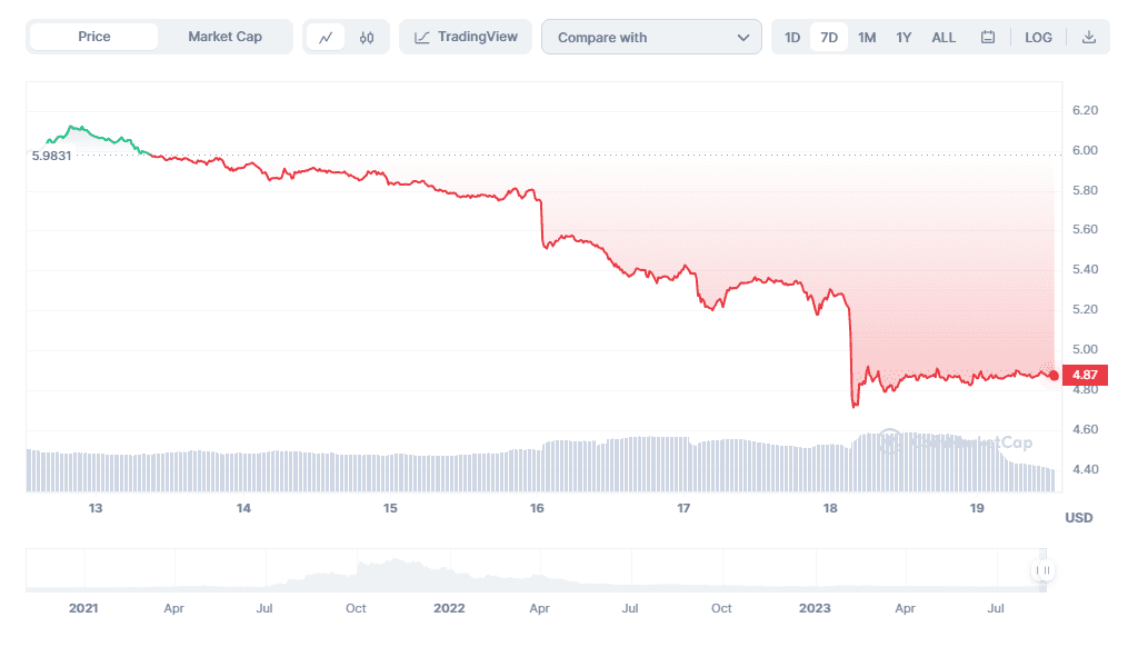 Top 6 Collectibles & NFTs Tokens this week by Market Capitalization Axie Infinity price graph